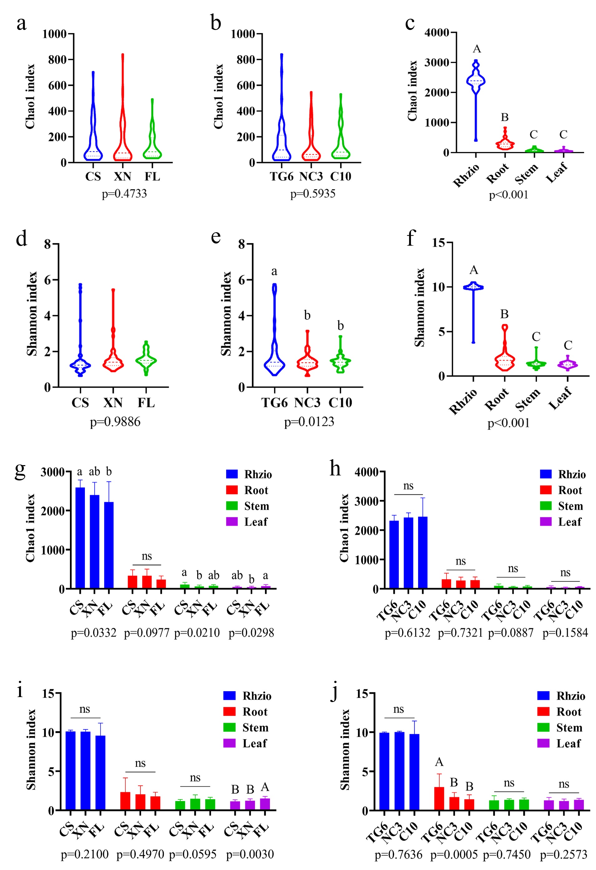Fig. 1. α-diversity of ramie-associated microbiomes.jpg